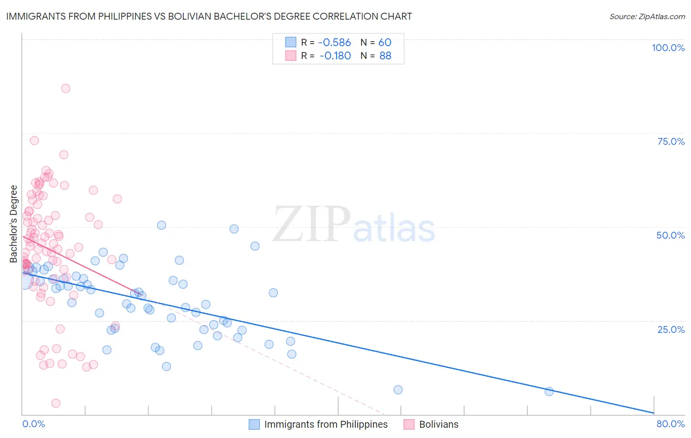 Immigrants from Philippines vs Bolivian Bachelor's Degree