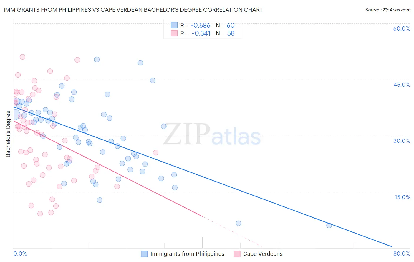 Immigrants from Philippines vs Cape Verdean Bachelor's Degree