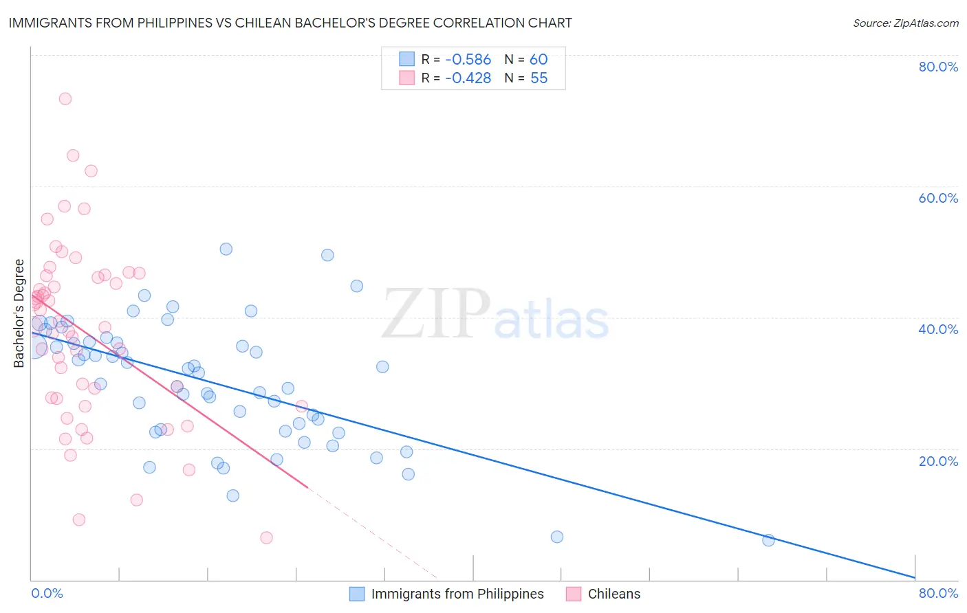 Immigrants from Philippines vs Chilean Bachelor's Degree