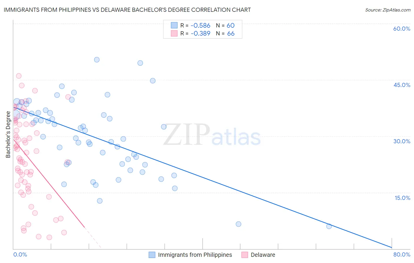 Immigrants from Philippines vs Delaware Bachelor's Degree