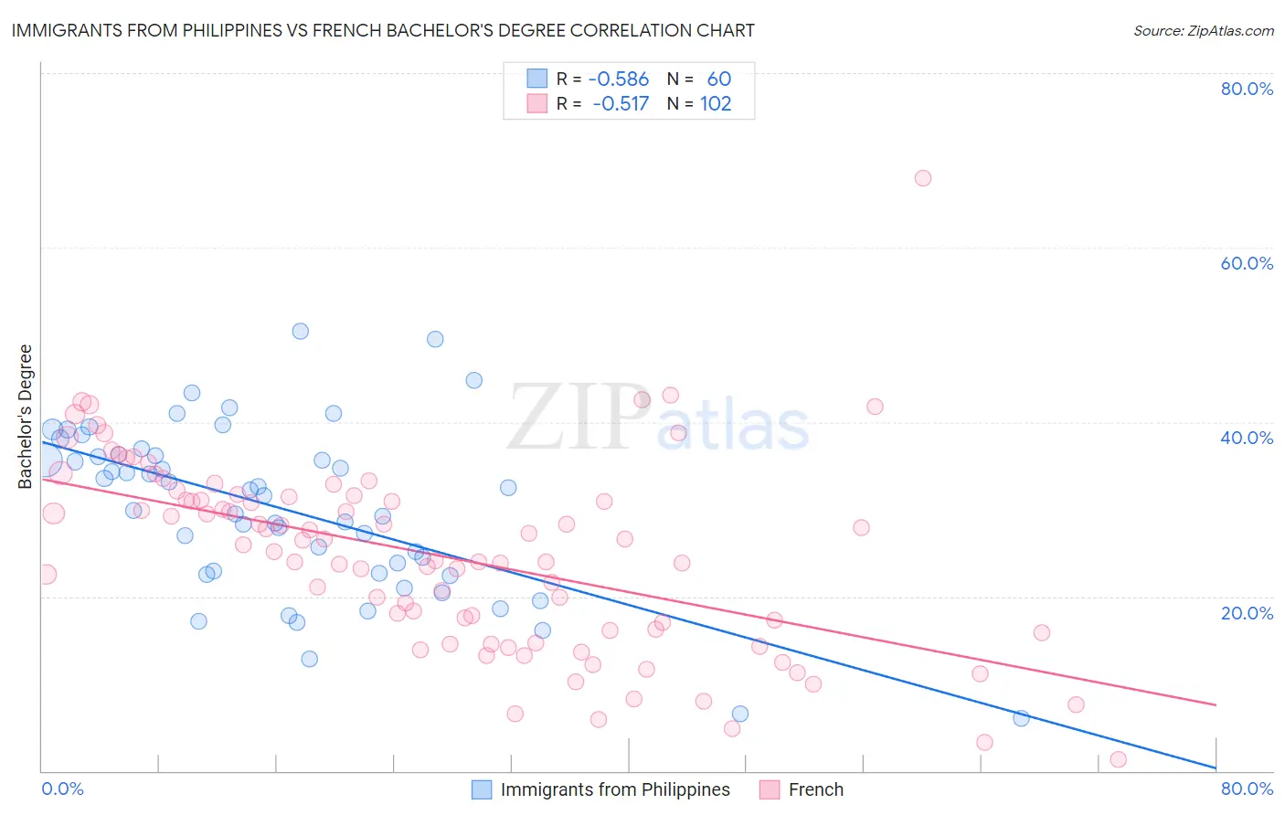 Immigrants from Philippines vs French Bachelor's Degree