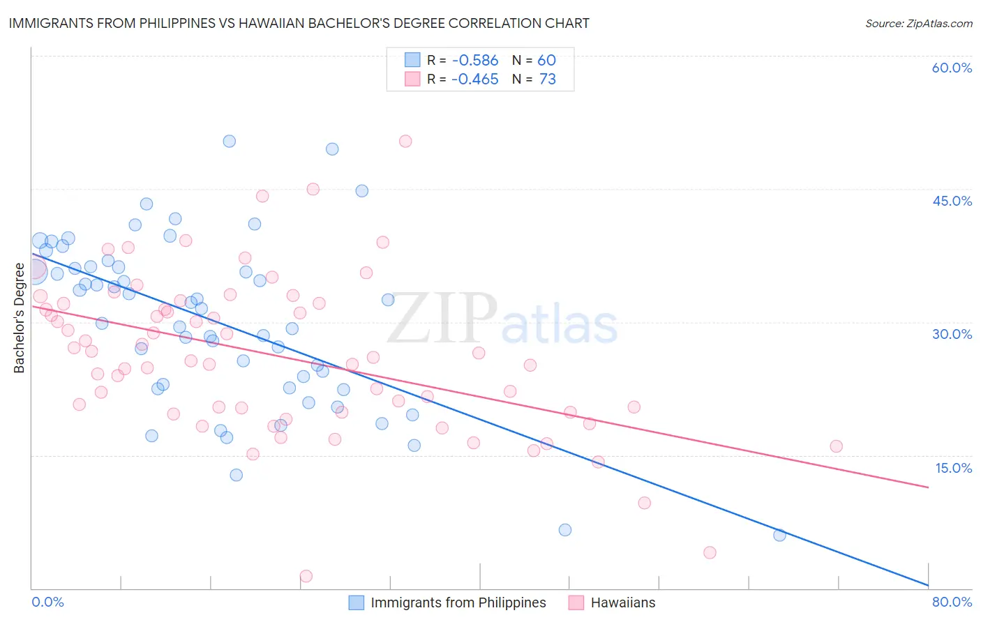 Immigrants from Philippines vs Hawaiian Bachelor's Degree