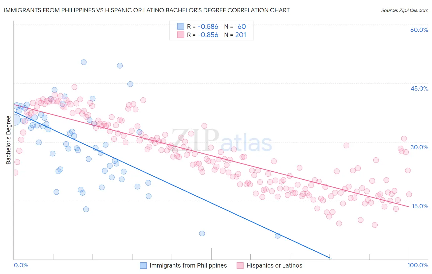 Immigrants from Philippines vs Hispanic or Latino Bachelor's Degree