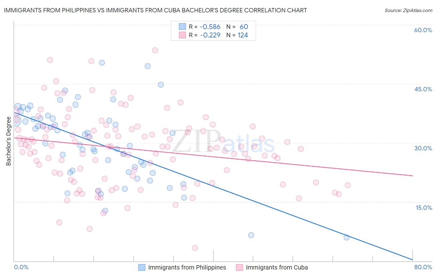 Immigrants from Philippines vs Immigrants from Cuba Bachelor's Degree