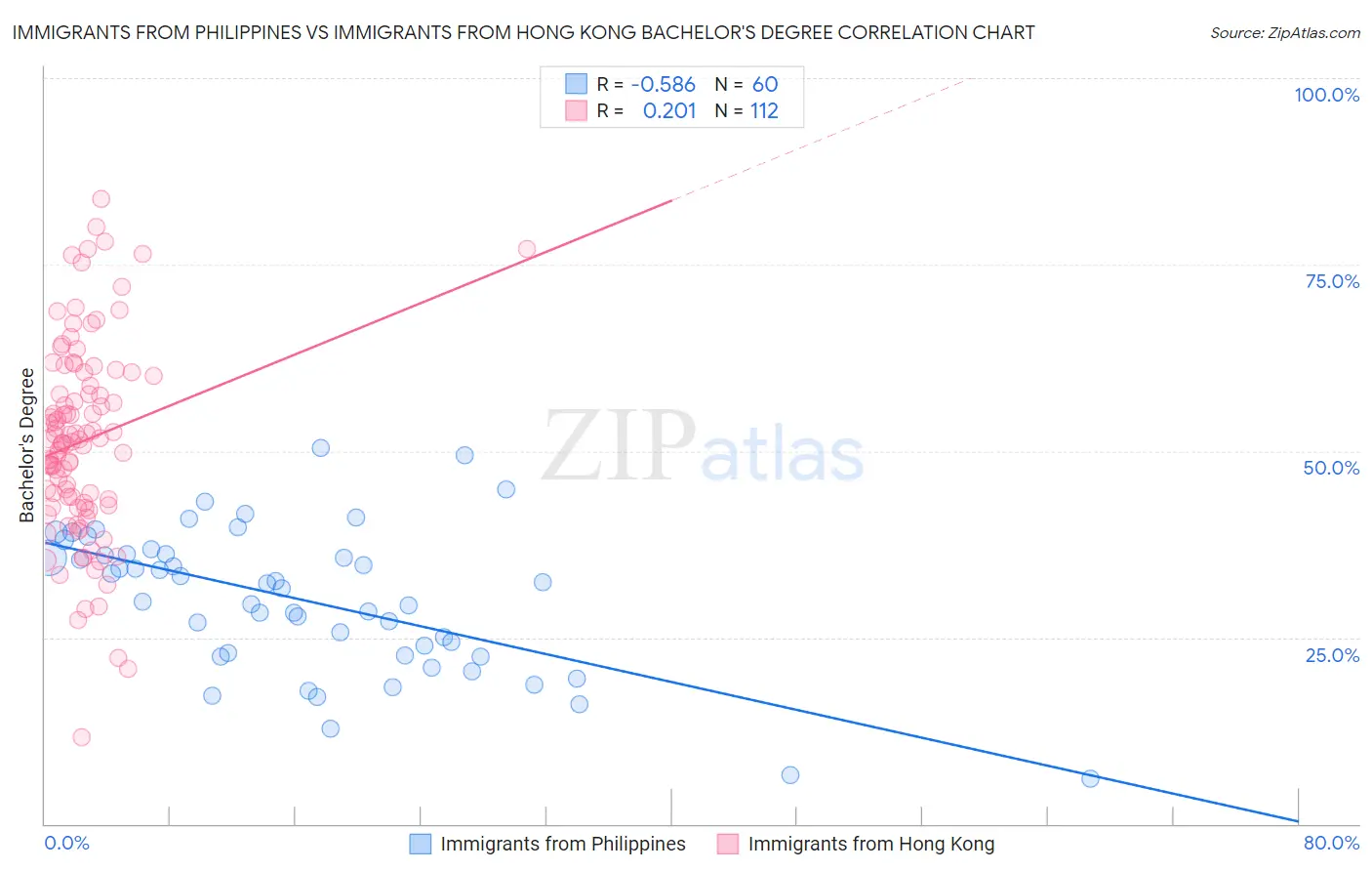 Immigrants from Philippines vs Immigrants from Hong Kong Bachelor's Degree