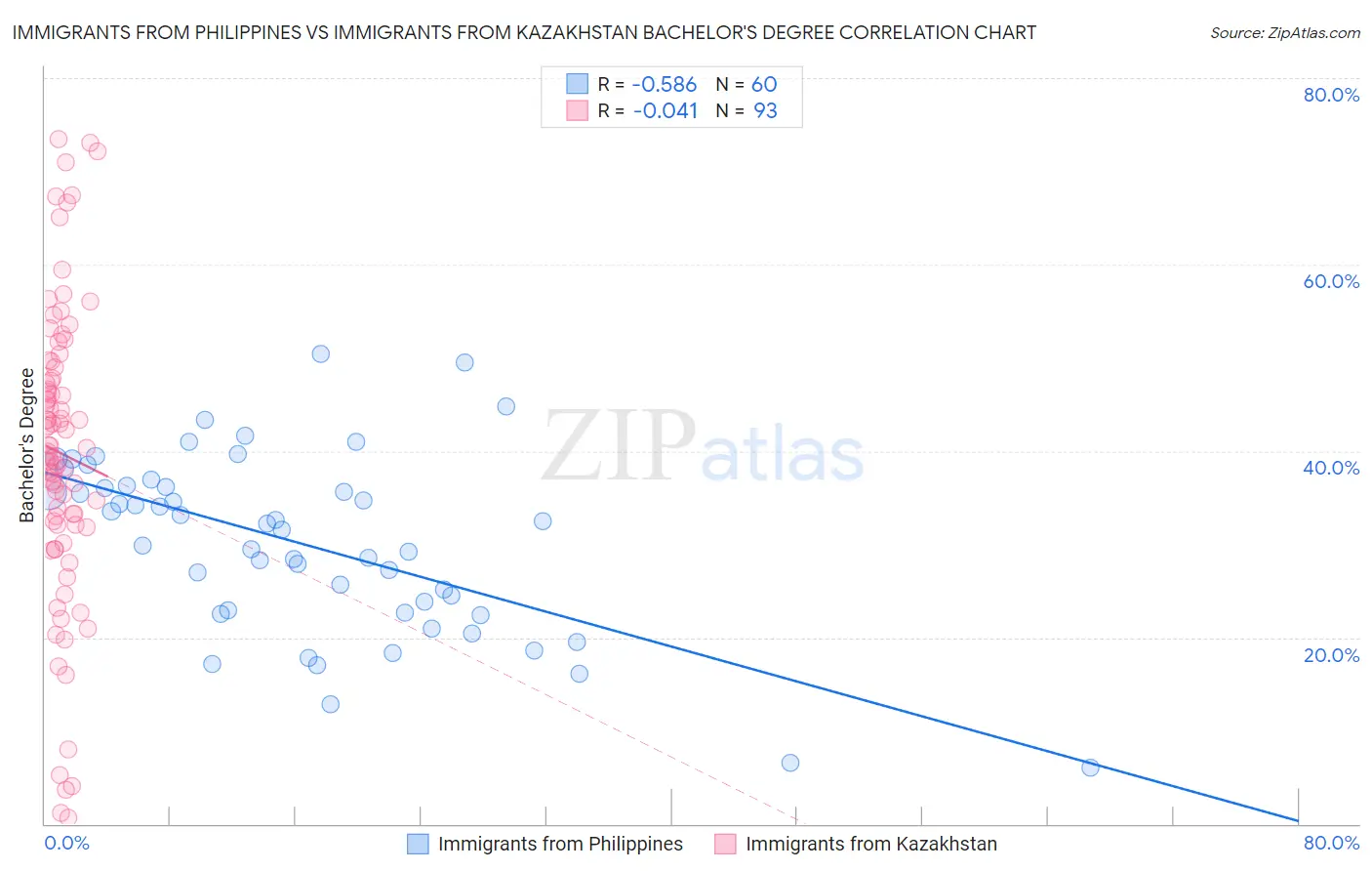 Immigrants from Philippines vs Immigrants from Kazakhstan Bachelor's Degree