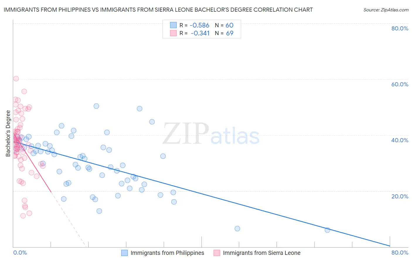 Immigrants from Philippines vs Immigrants from Sierra Leone Bachelor's Degree