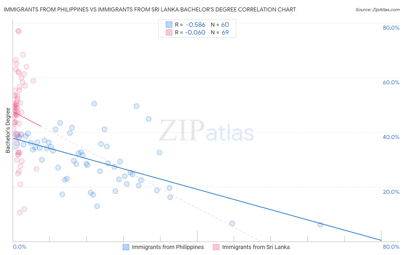 Immigrants from Philippines vs Immigrants from Sri Lanka Bachelor's Degree