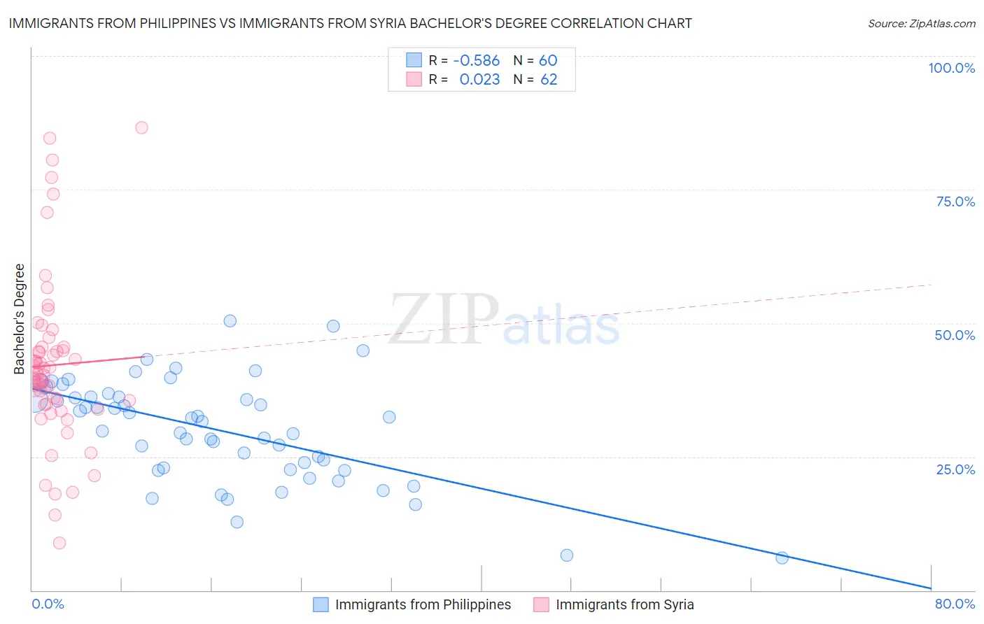 Immigrants from Philippines vs Immigrants from Syria Bachelor's Degree