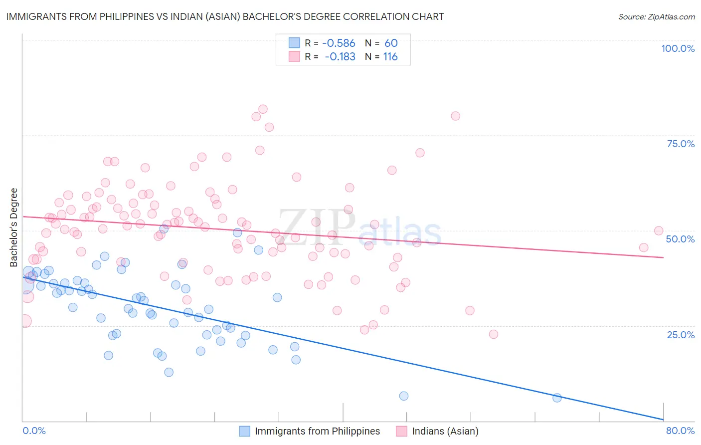 Immigrants from Philippines vs Indian (Asian) Bachelor's Degree