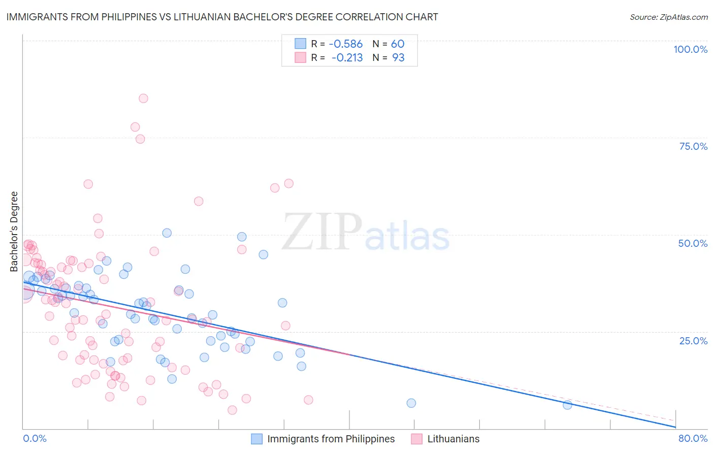 Immigrants from Philippines vs Lithuanian Bachelor's Degree