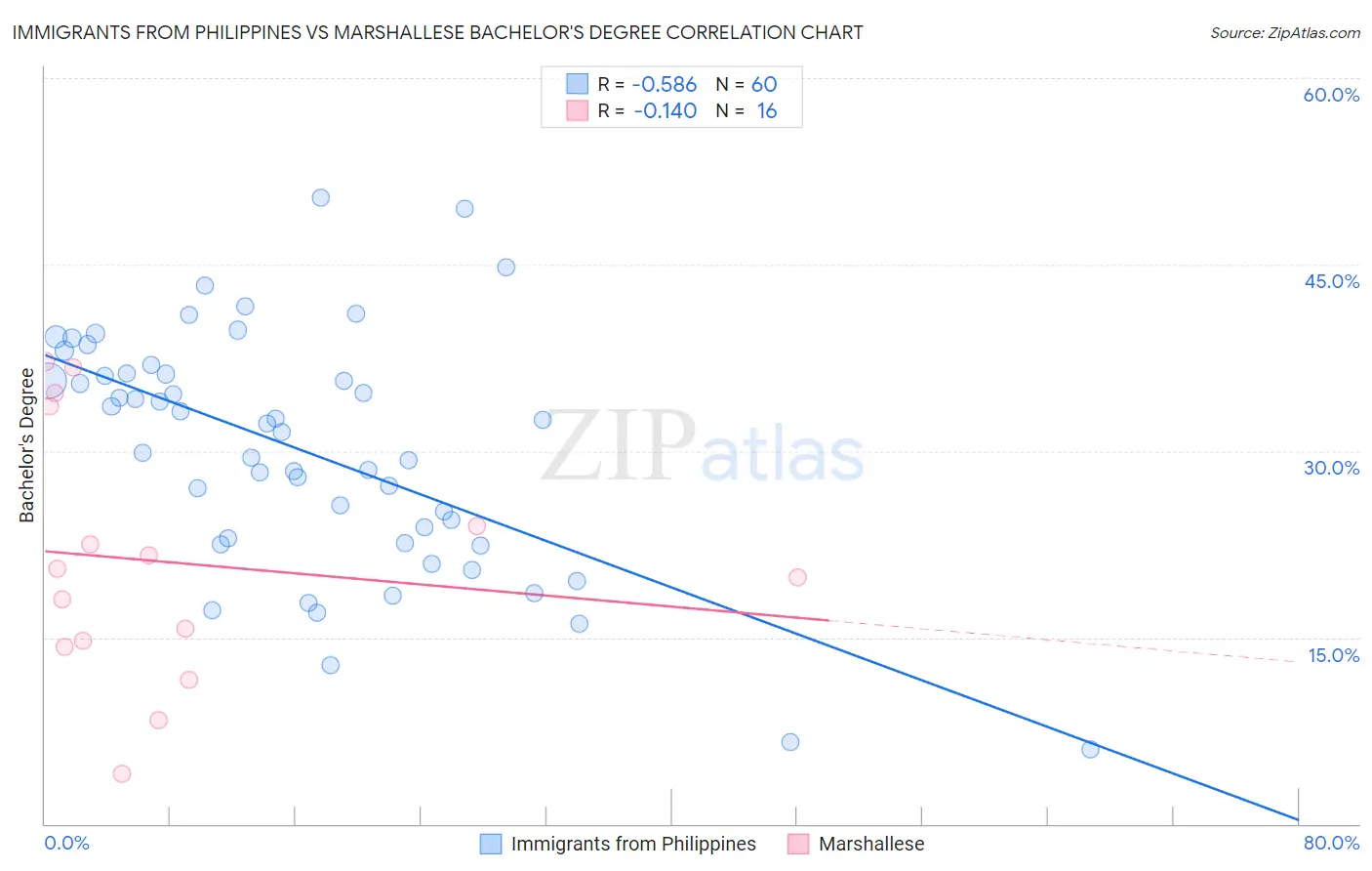 Immigrants from Philippines vs Marshallese Bachelor's Degree