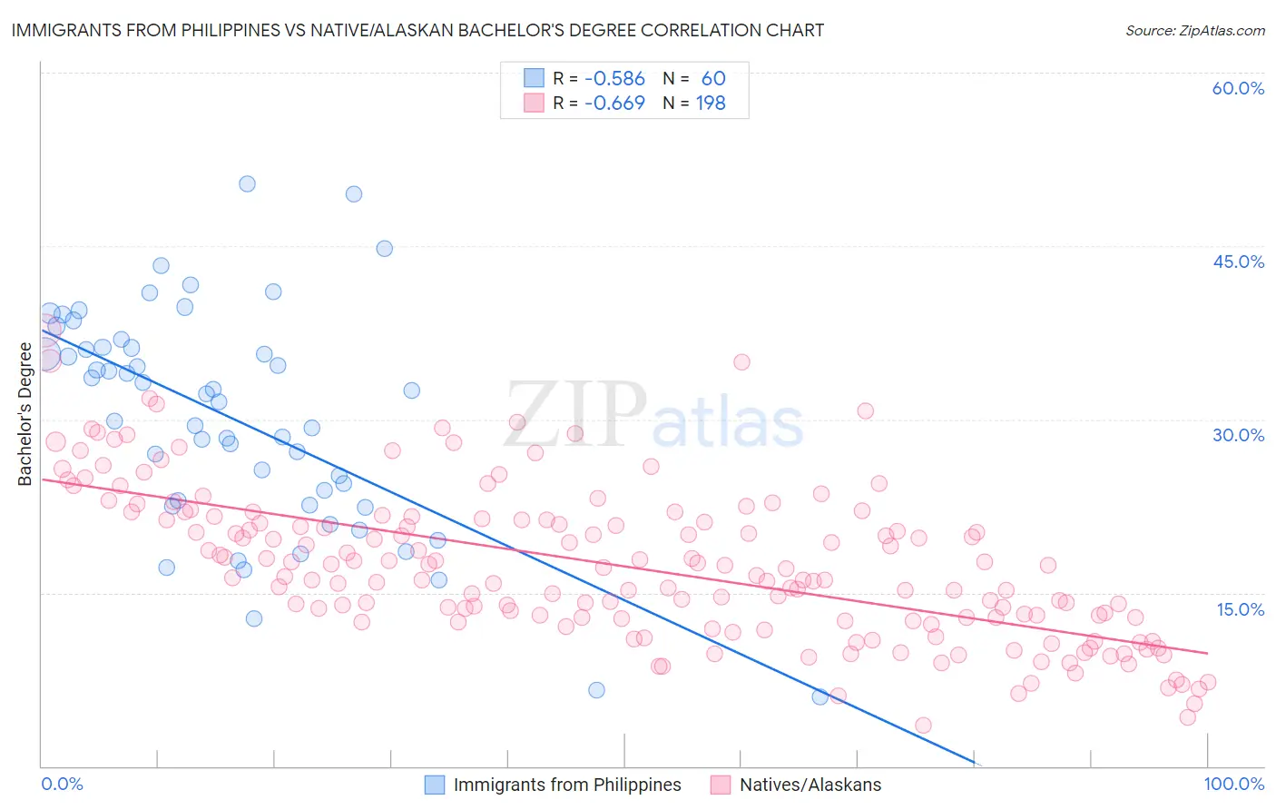 Immigrants from Philippines vs Native/Alaskan Bachelor's Degree