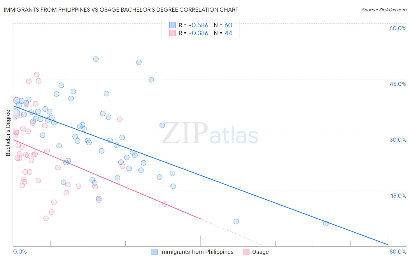 Immigrants from Philippines vs Osage Bachelor's Degree