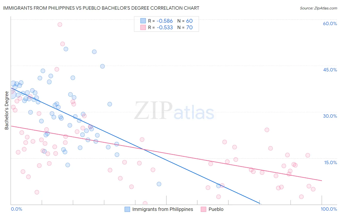 Immigrants from Philippines vs Pueblo Bachelor's Degree