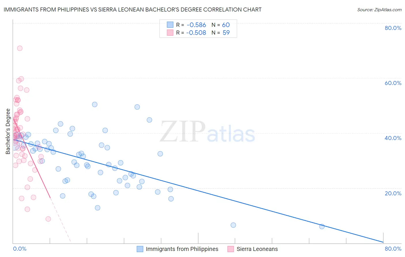 Immigrants from Philippines vs Sierra Leonean Bachelor's Degree