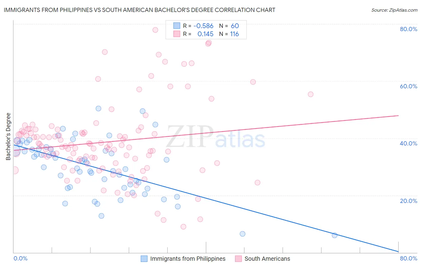 Immigrants from Philippines vs South American Bachelor's Degree