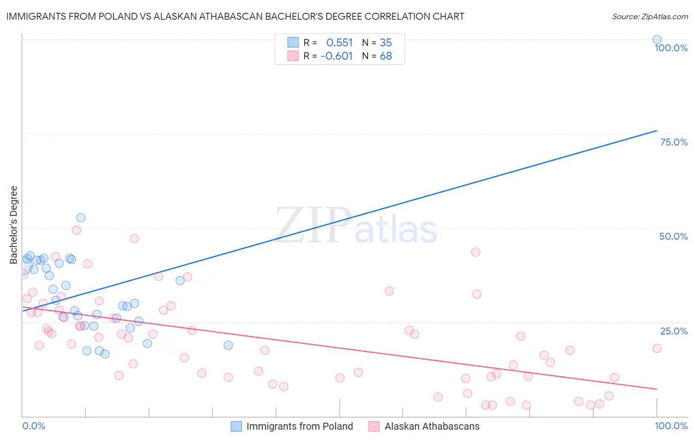 Immigrants from Poland vs Alaskan Athabascan Bachelor's Degree