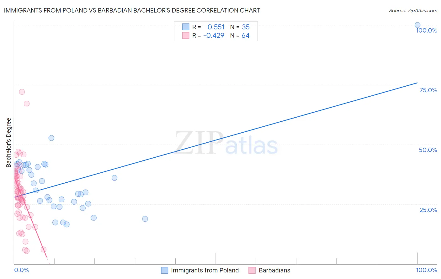 Immigrants from Poland vs Barbadian Bachelor's Degree