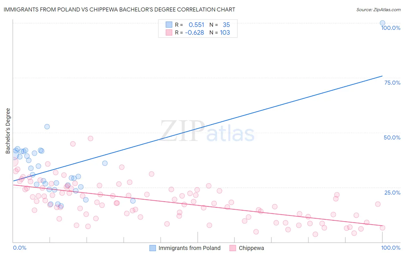 Immigrants from Poland vs Chippewa Bachelor's Degree