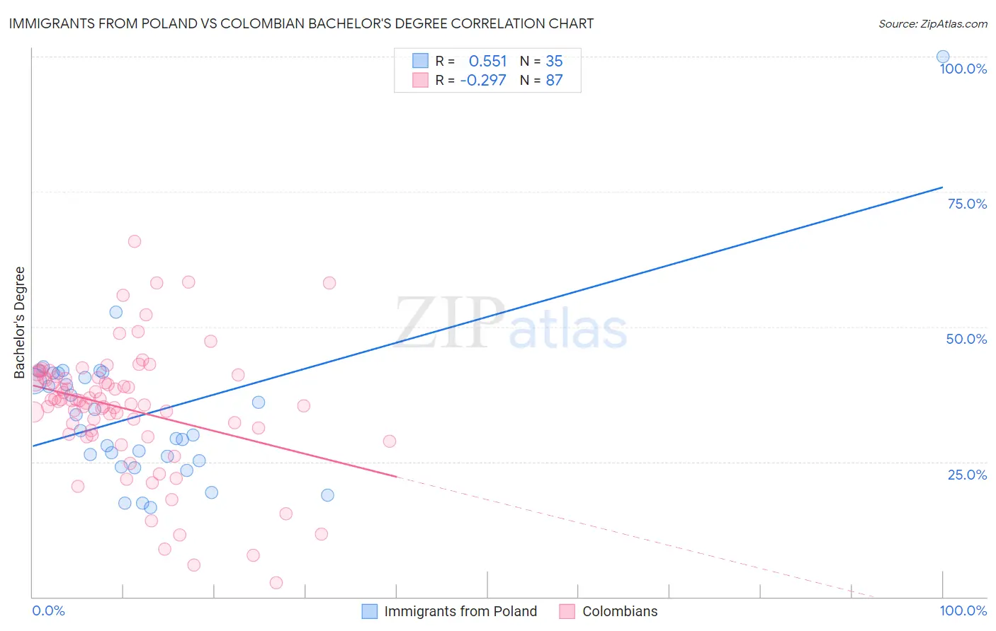 Immigrants from Poland vs Colombian Bachelor's Degree