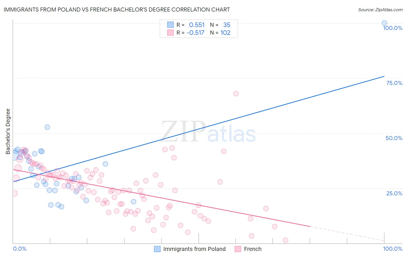 Immigrants from Poland vs French Bachelor's Degree