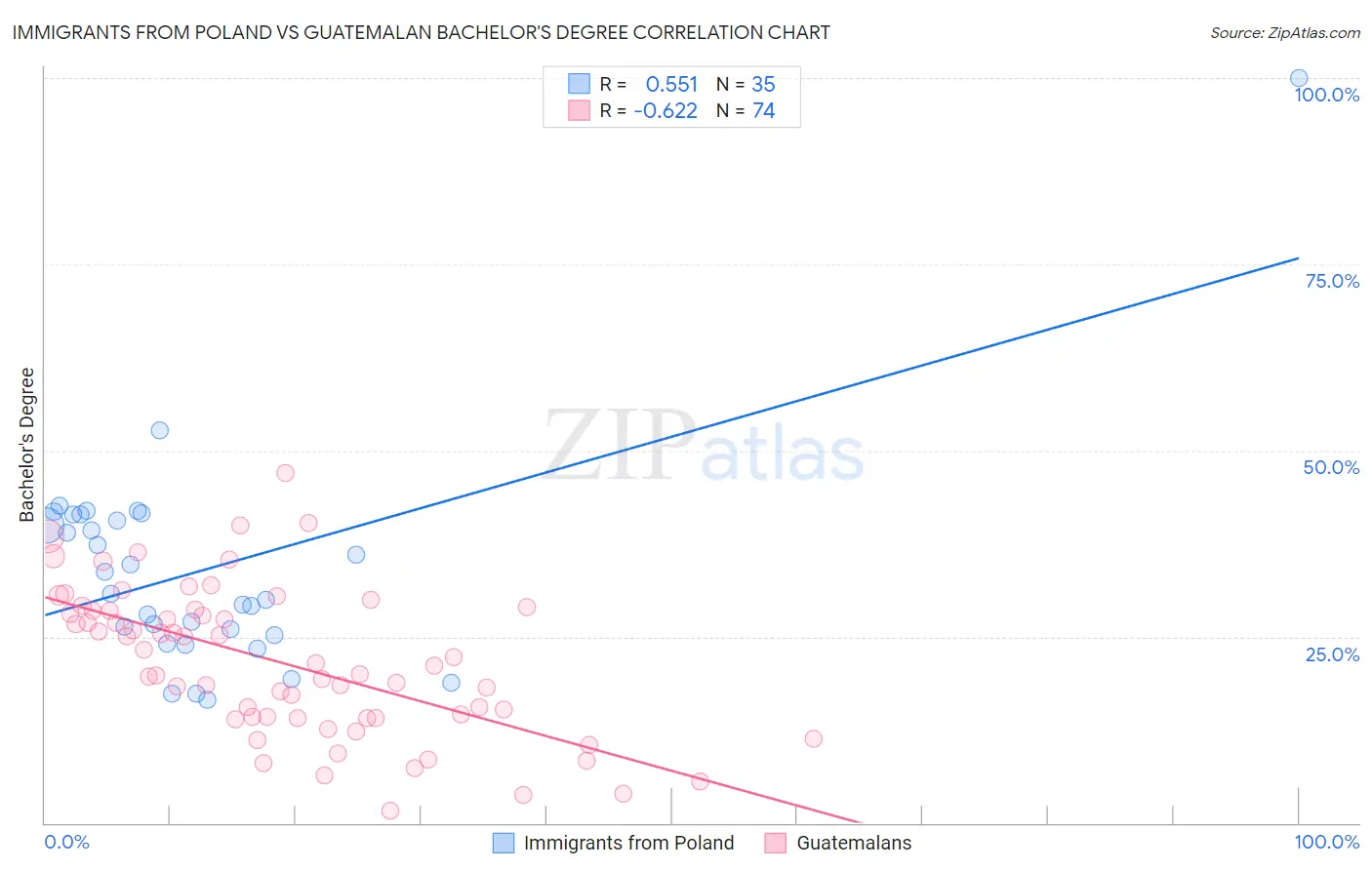 Immigrants from Poland vs Guatemalan Bachelor's Degree