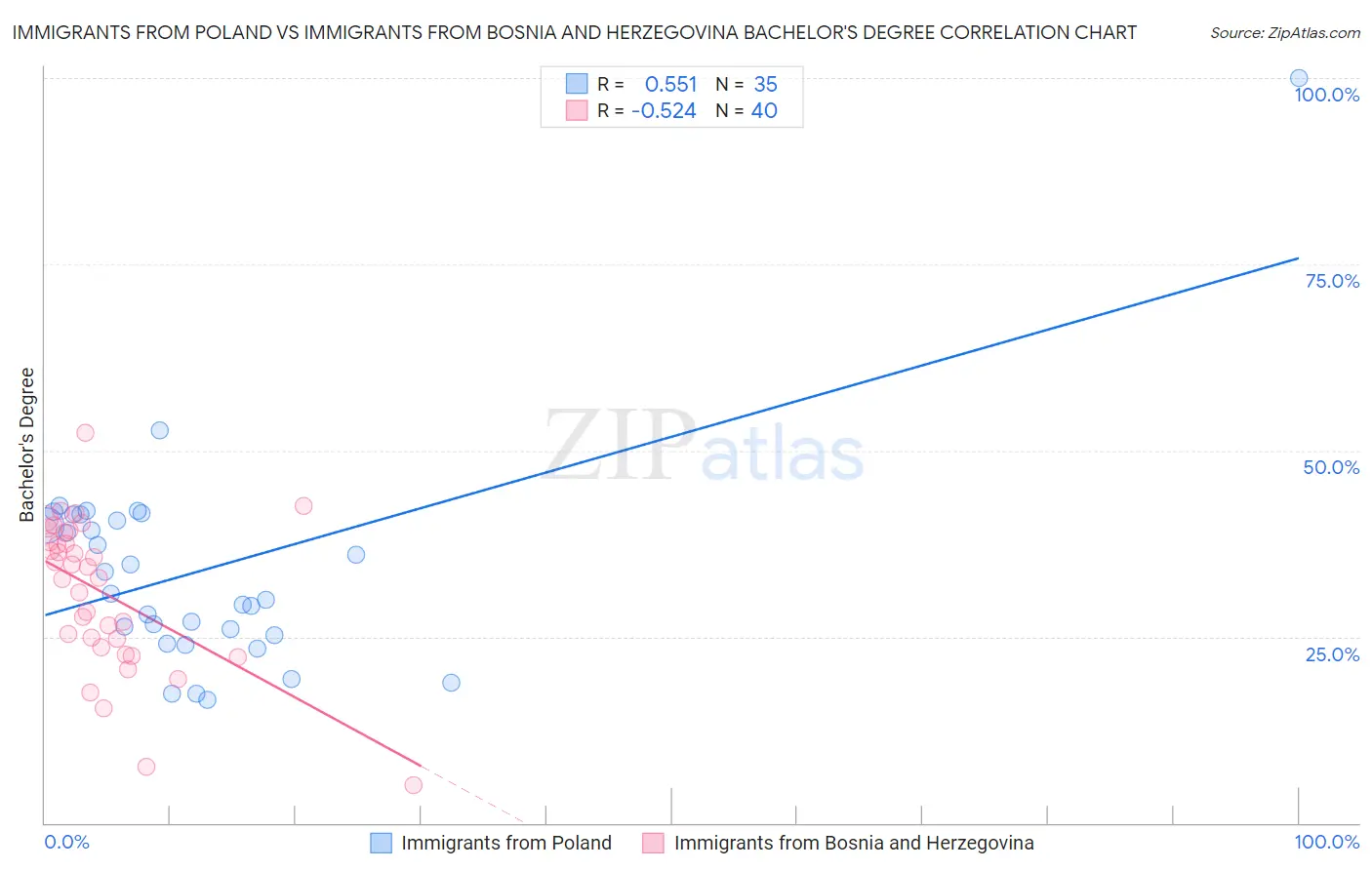 Immigrants from Poland vs Immigrants from Bosnia and Herzegovina Bachelor's Degree