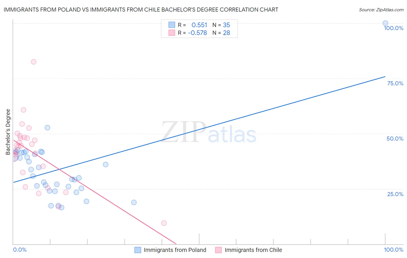 Immigrants from Poland vs Immigrants from Chile Bachelor's Degree