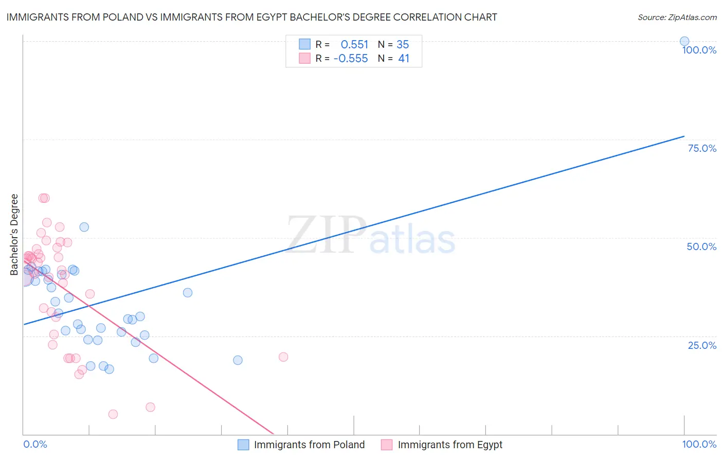 Immigrants from Poland vs Immigrants from Egypt Bachelor's Degree