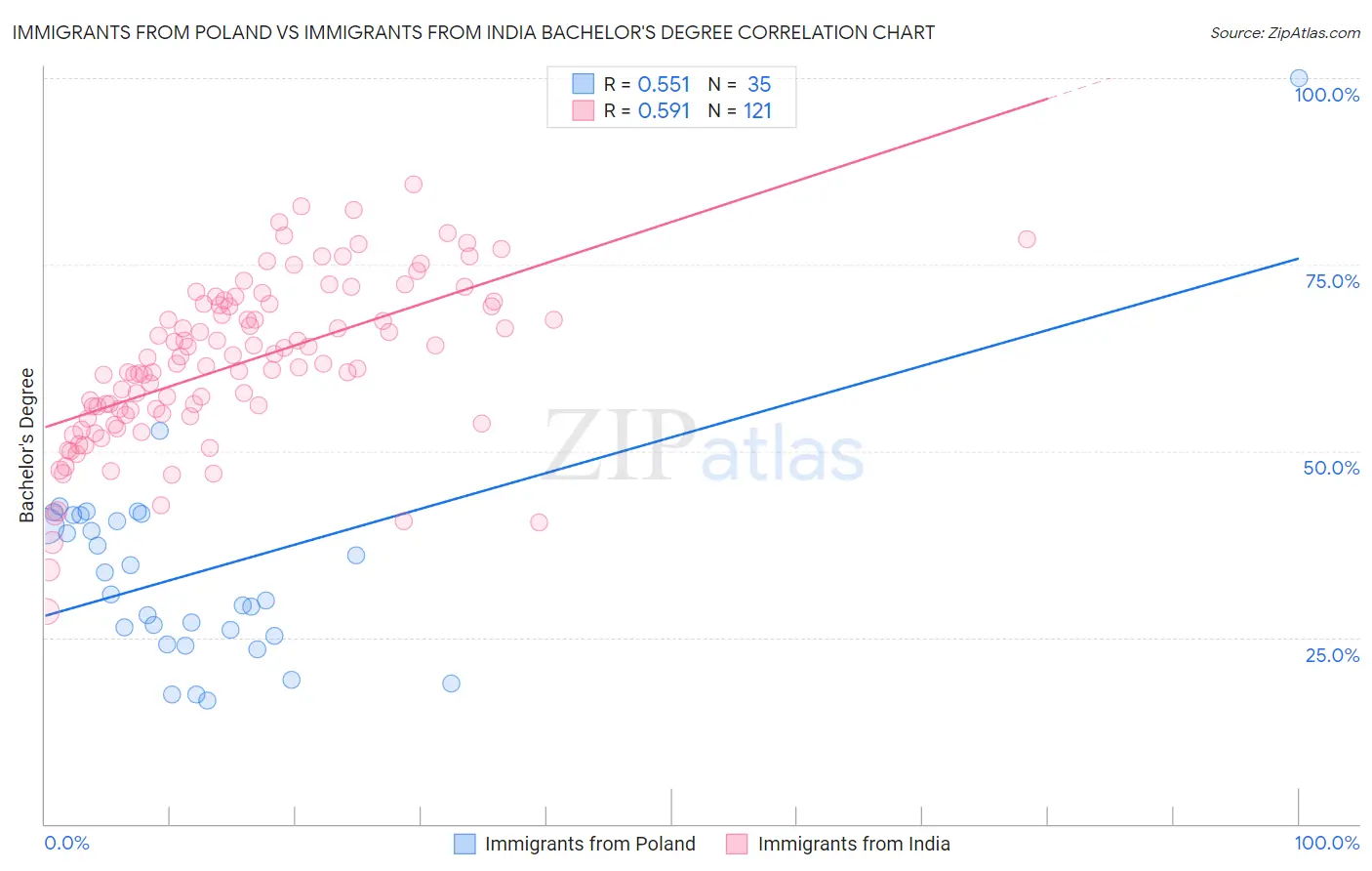 Immigrants from Poland vs Immigrants from India Bachelor's Degree