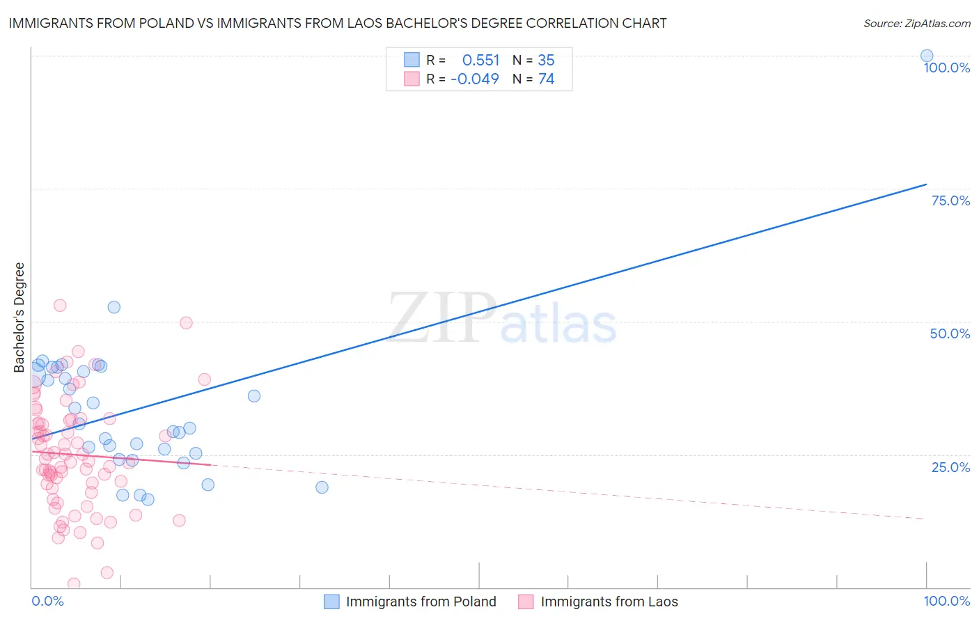 Immigrants from Poland vs Immigrants from Laos Bachelor's Degree