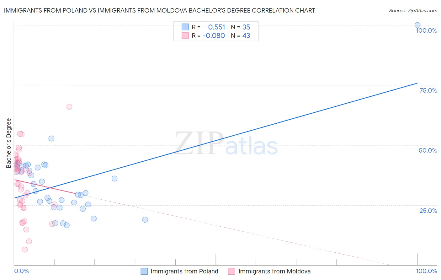 Immigrants from Poland vs Immigrants from Moldova Bachelor's Degree