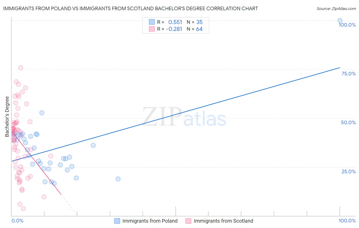Immigrants from Poland vs Immigrants from Scotland Bachelor's Degree