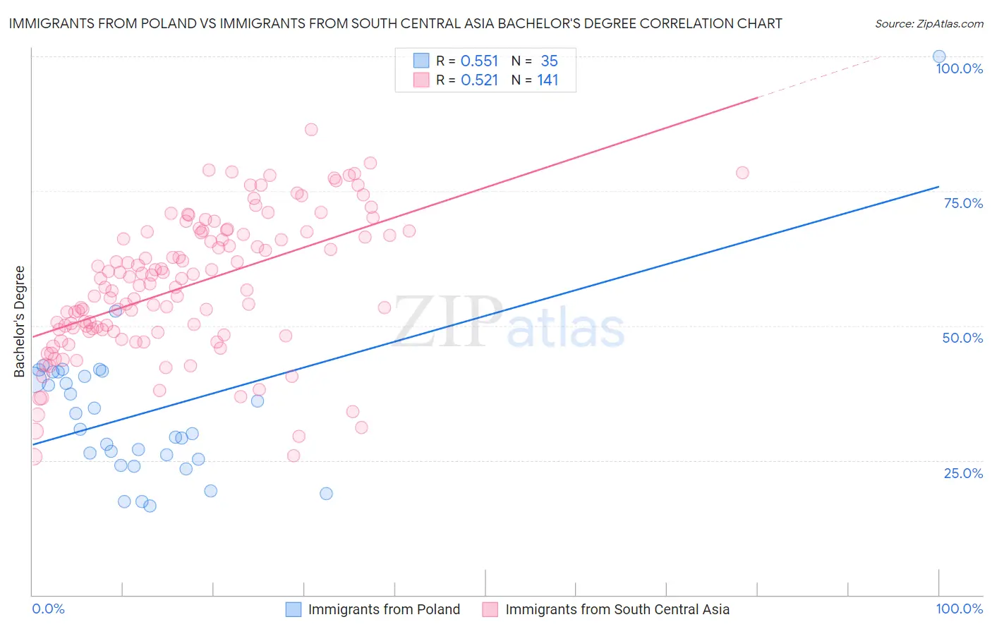 Immigrants from Poland vs Immigrants from South Central Asia Bachelor's Degree