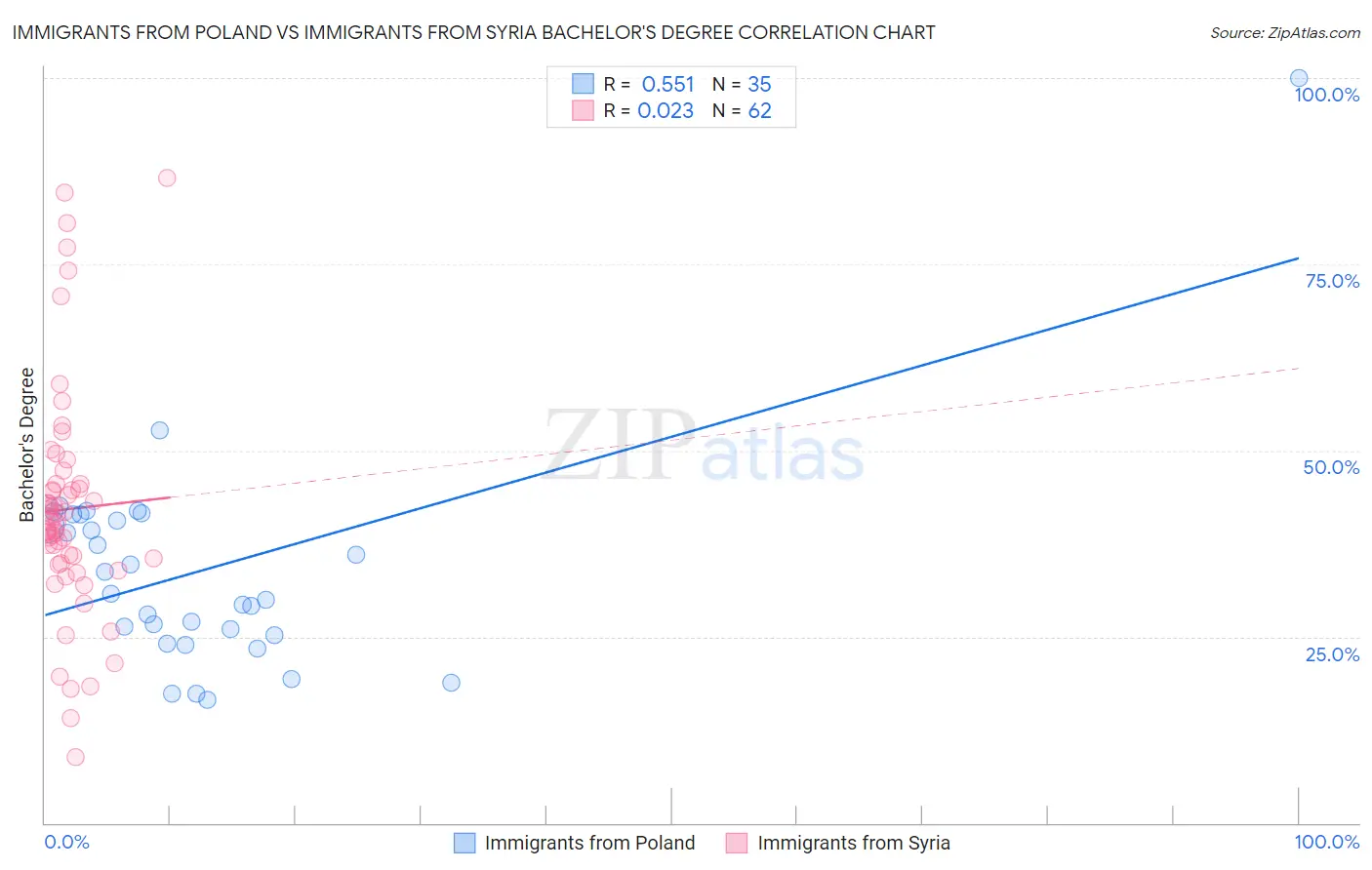 Immigrants from Poland vs Immigrants from Syria Bachelor's Degree