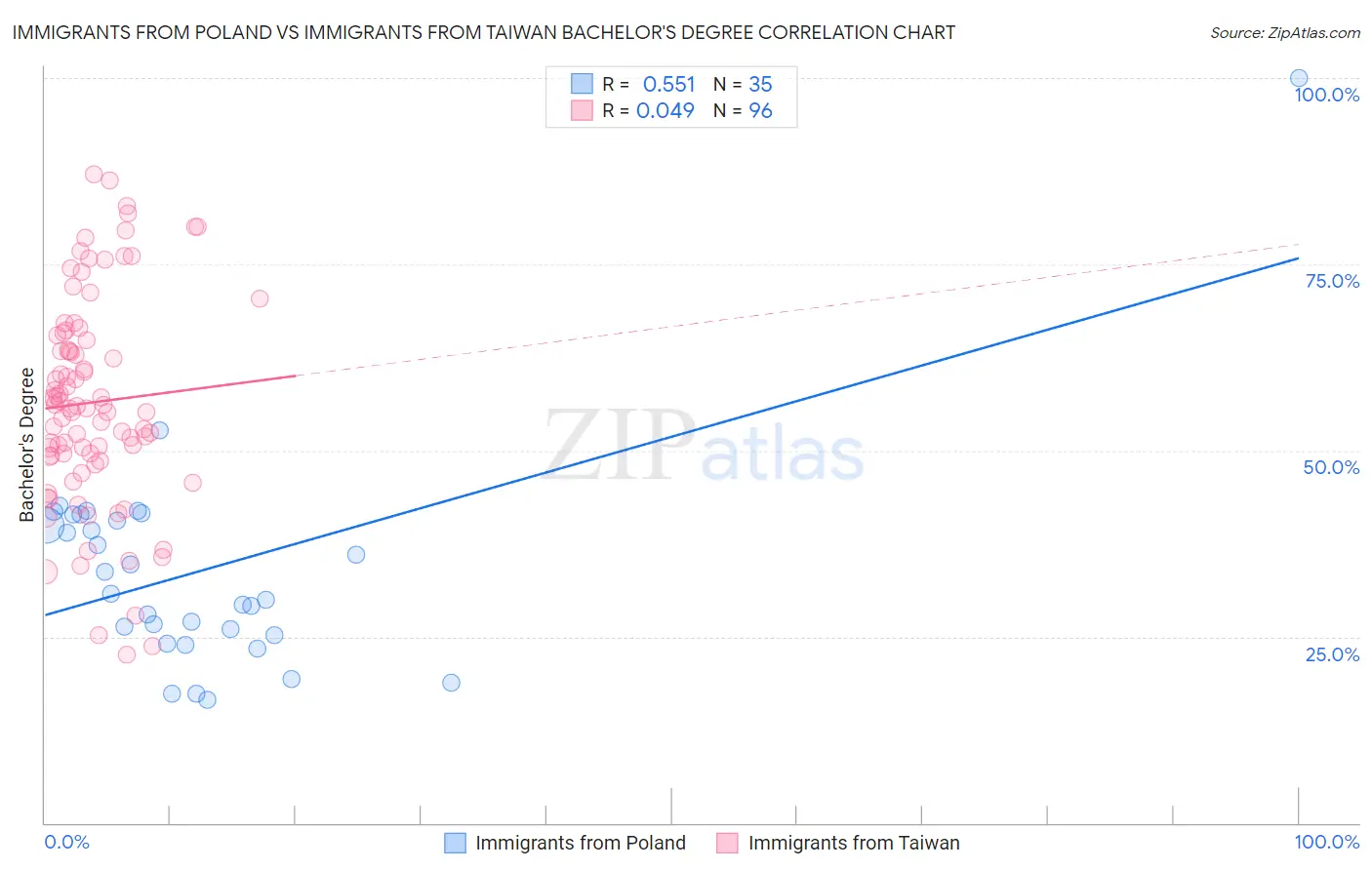 Immigrants from Poland vs Immigrants from Taiwan Bachelor's Degree