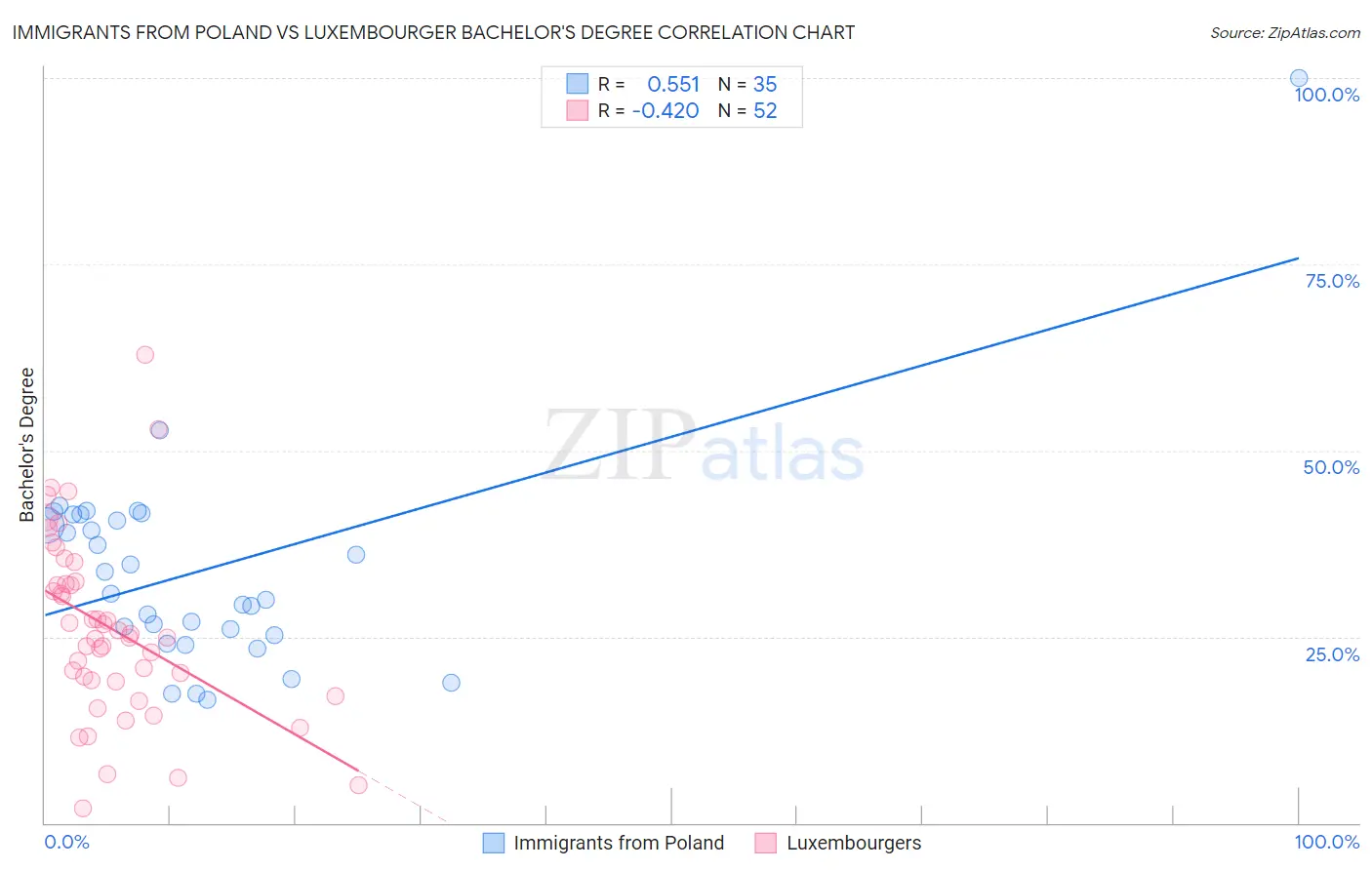 Immigrants from Poland vs Luxembourger Bachelor's Degree