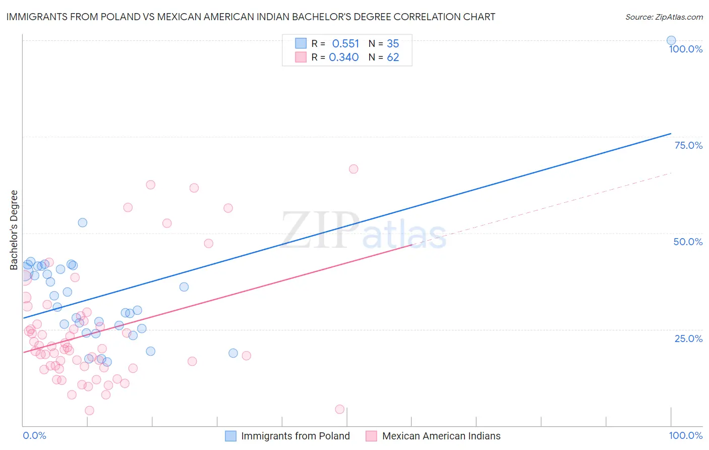 Immigrants from Poland vs Mexican American Indian Bachelor's Degree