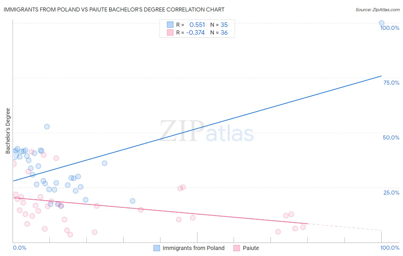 Immigrants from Poland vs Paiute Bachelor's Degree