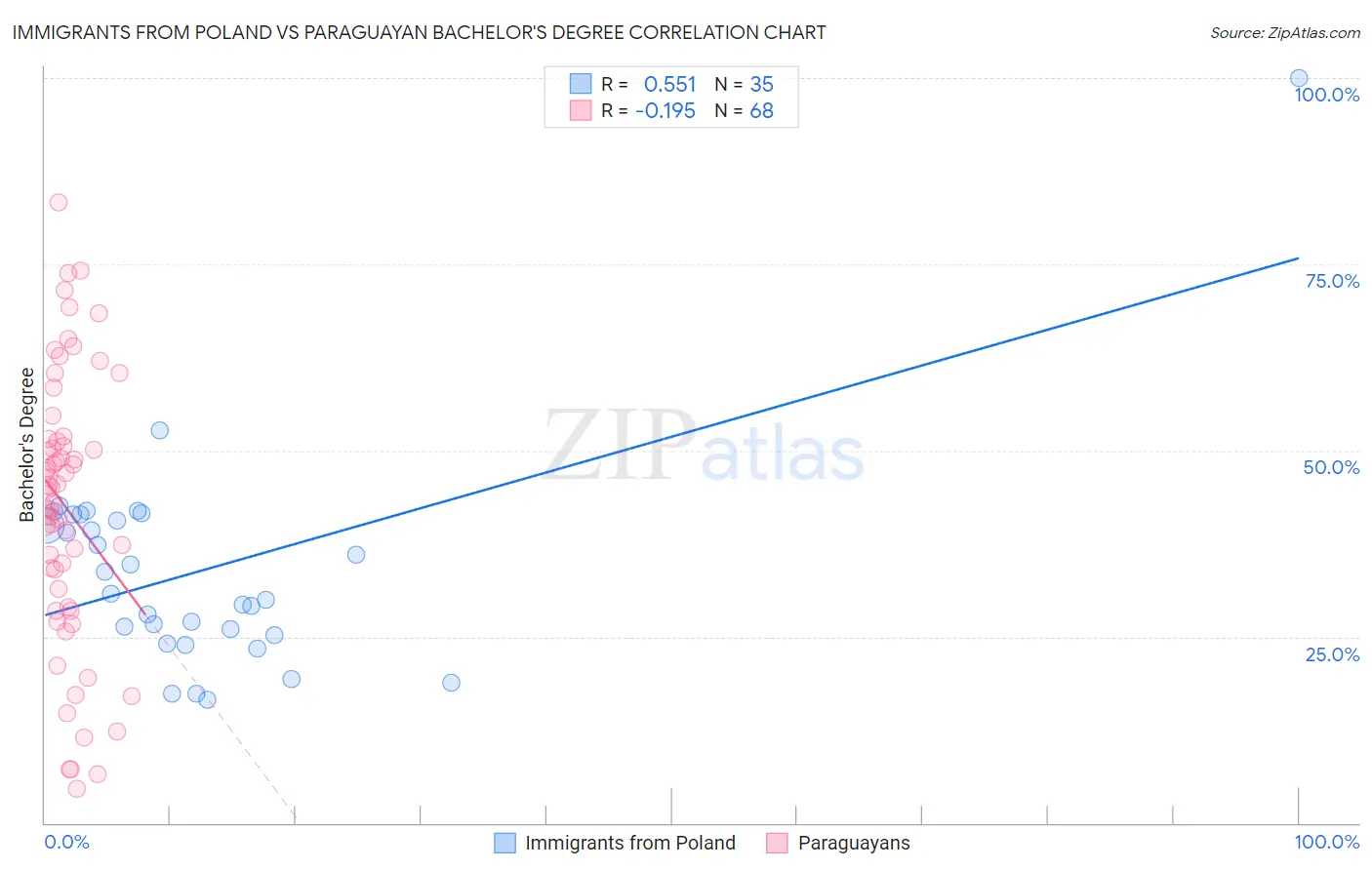 Immigrants from Poland vs Paraguayan Bachelor's Degree