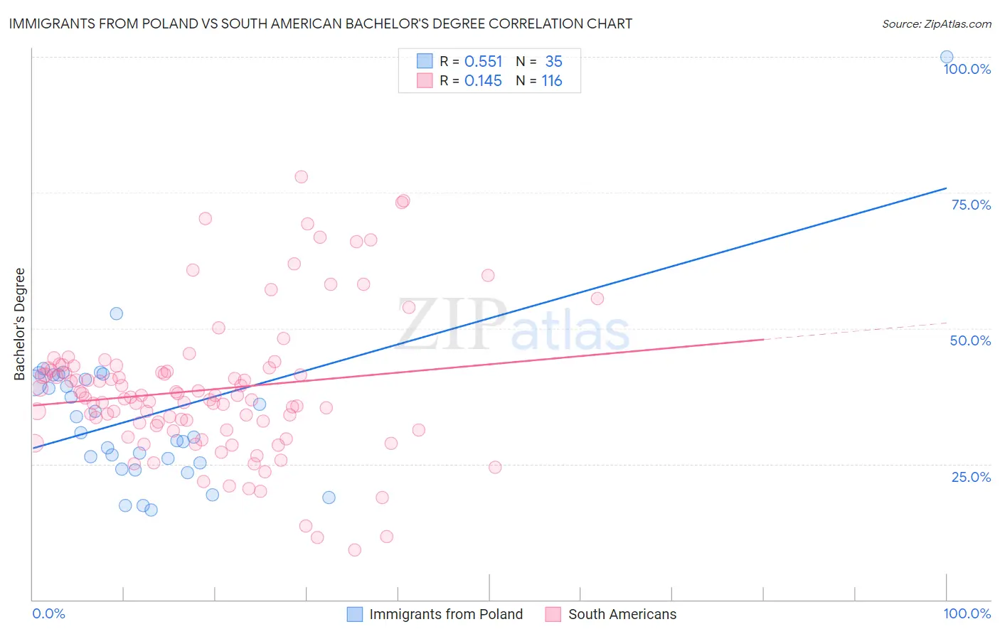 Immigrants from Poland vs South American Bachelor's Degree