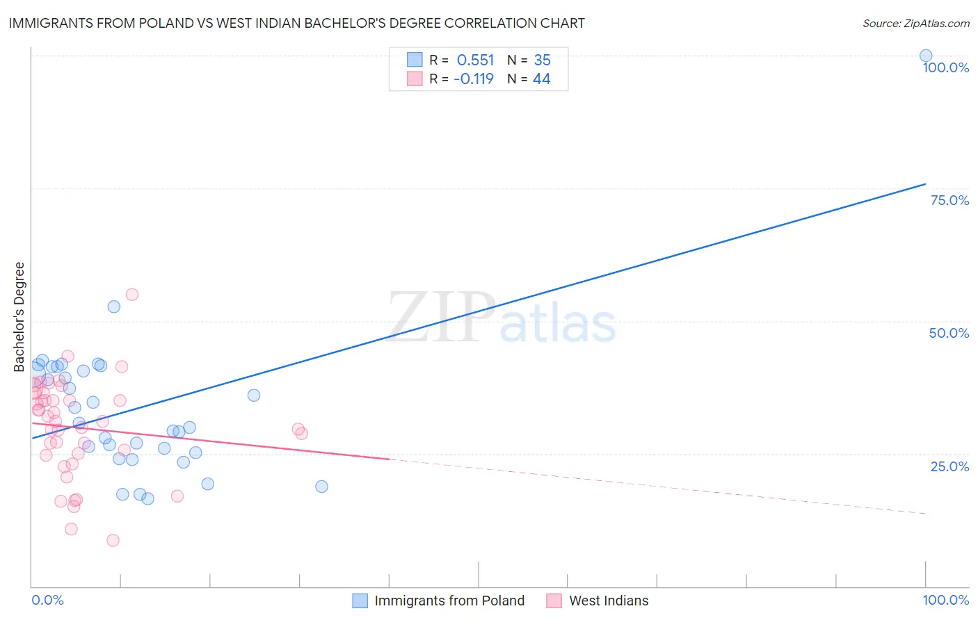 Immigrants from Poland vs West Indian Bachelor's Degree