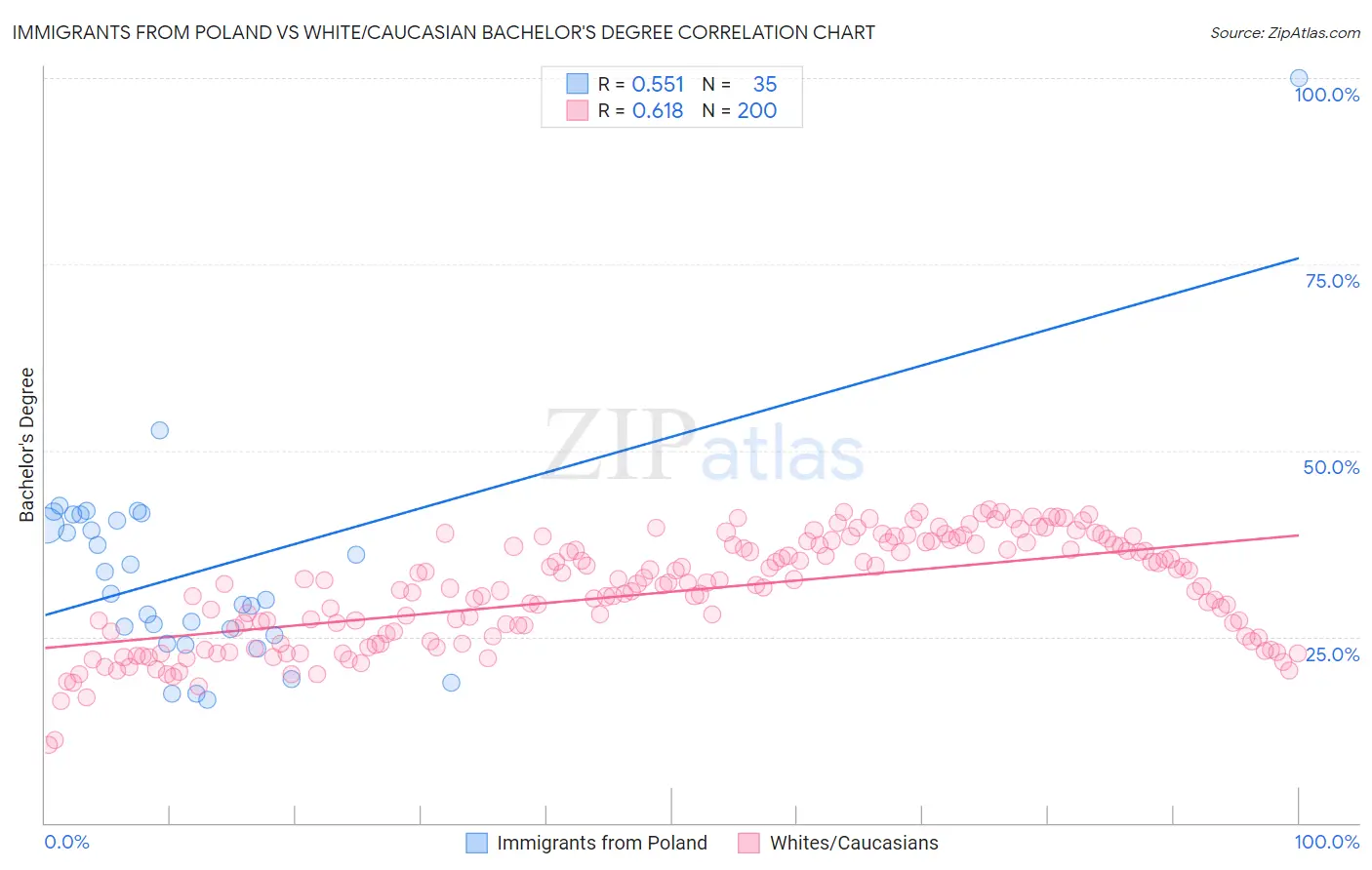 Immigrants from Poland vs White/Caucasian Bachelor's Degree