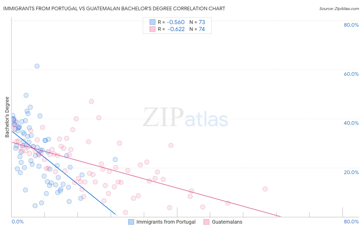 Immigrants from Portugal vs Guatemalan Bachelor's Degree