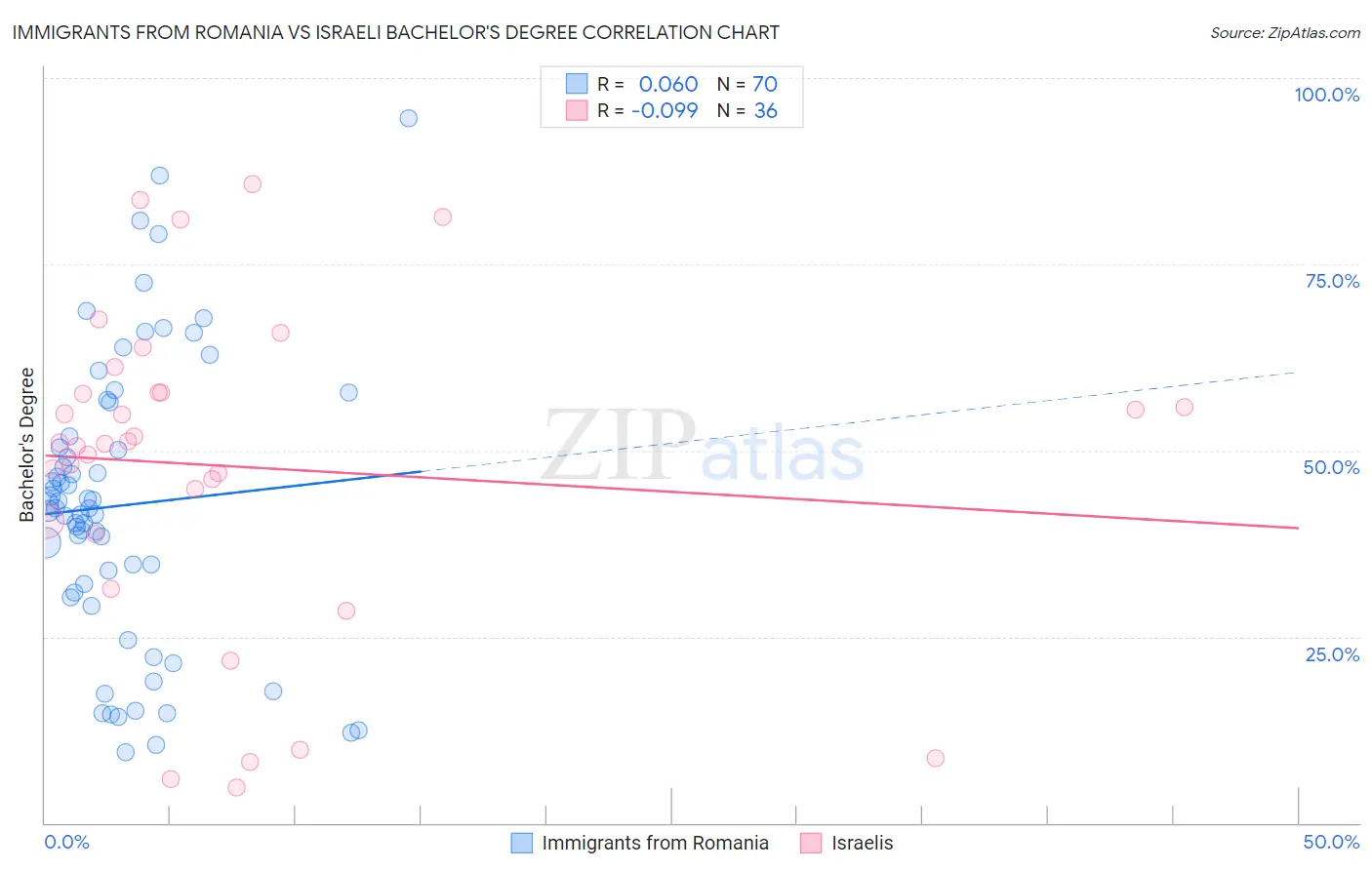 Immigrants from Romania vs Israeli Bachelor's Degree