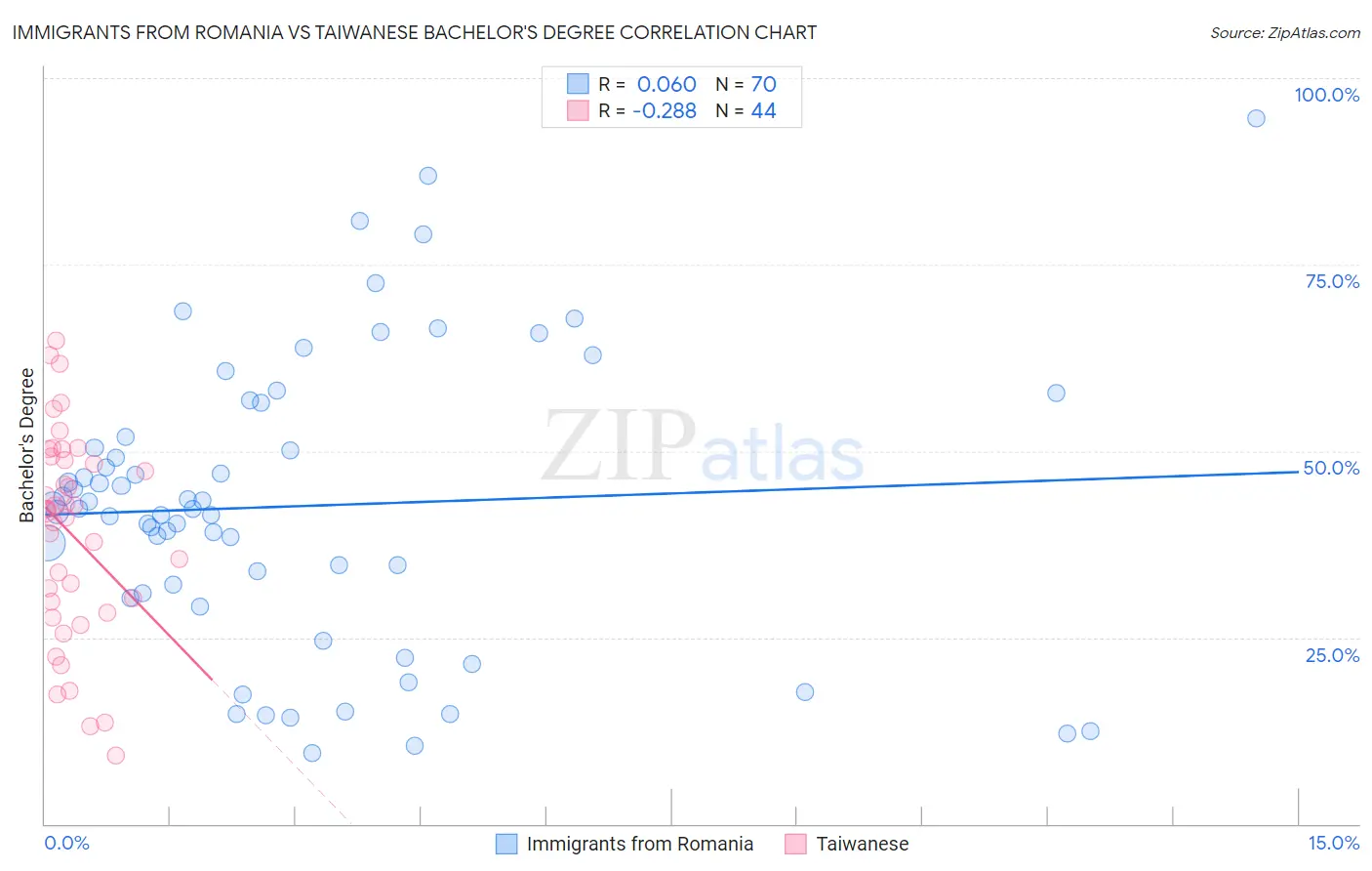 Immigrants from Romania vs Taiwanese Bachelor's Degree