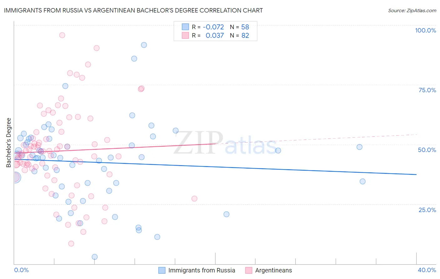 Immigrants from Russia vs Argentinean Bachelor's Degree