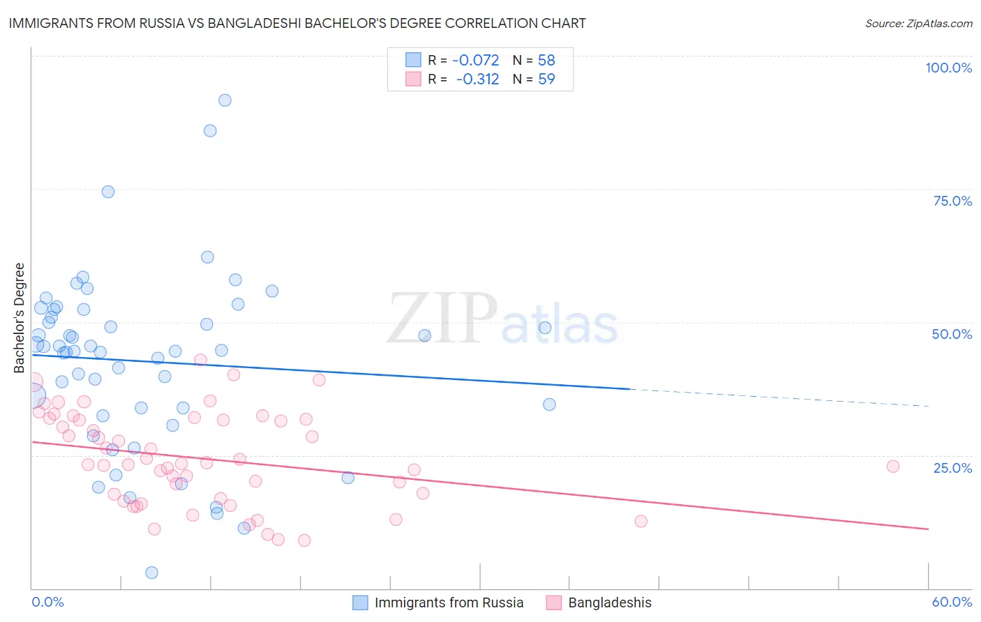 Immigrants from Russia vs Bangladeshi Bachelor's Degree