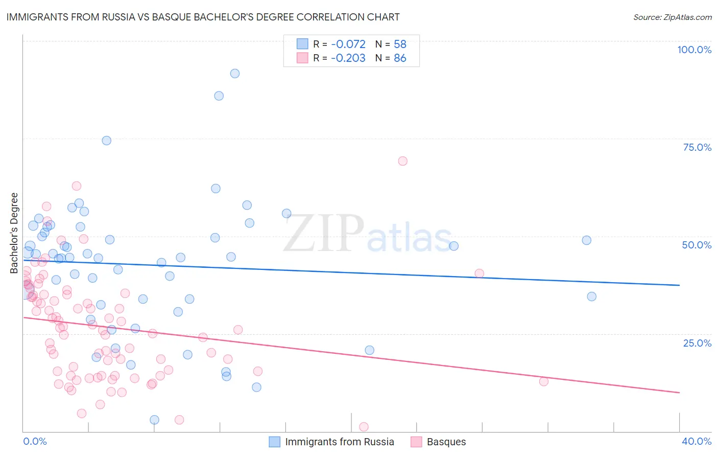 Immigrants from Russia vs Basque Bachelor's Degree